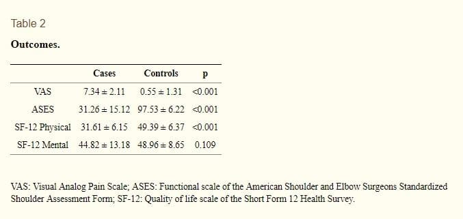 Estudo sobre a qualidade de vida entre pacientes com artropatia do manguito rotador