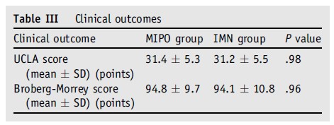 Nenhum estudo prospectivo randomizado anterior comparou grupos MIPO e HIM em relação à fraturas diafisárias