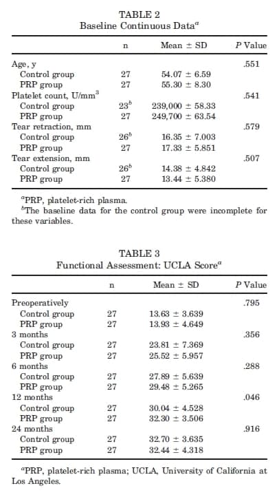 Tabela 2 Uso de plasma rico em plaquetas no reparo do manguito rotador