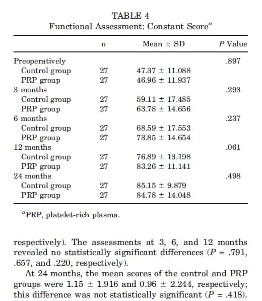 Tabela 4 Uso de plasma rico em plaquetas no reparo do manguito rotador