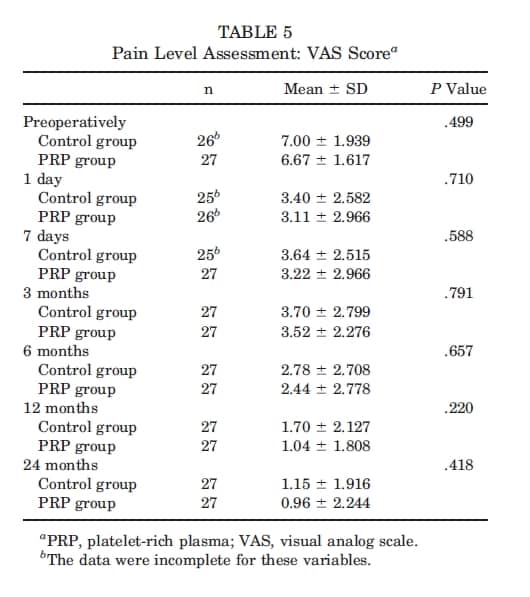 Tabela 5 Uso de plasma rico em plaquetas no reparo do manguito rotador