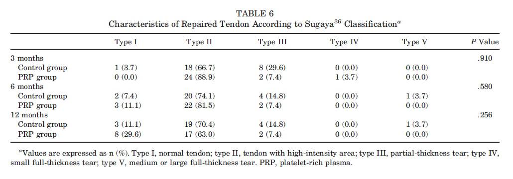 Tabela 6 Uso de plasma rico em plaquetas no reparo do manguito rotador