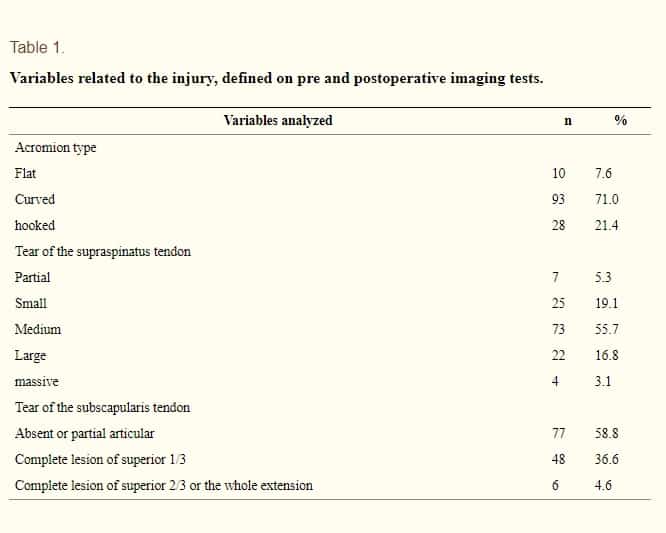 Fatores de prognóstico para os resultados clínicos após a reparação do manguito rotador Tabela 1