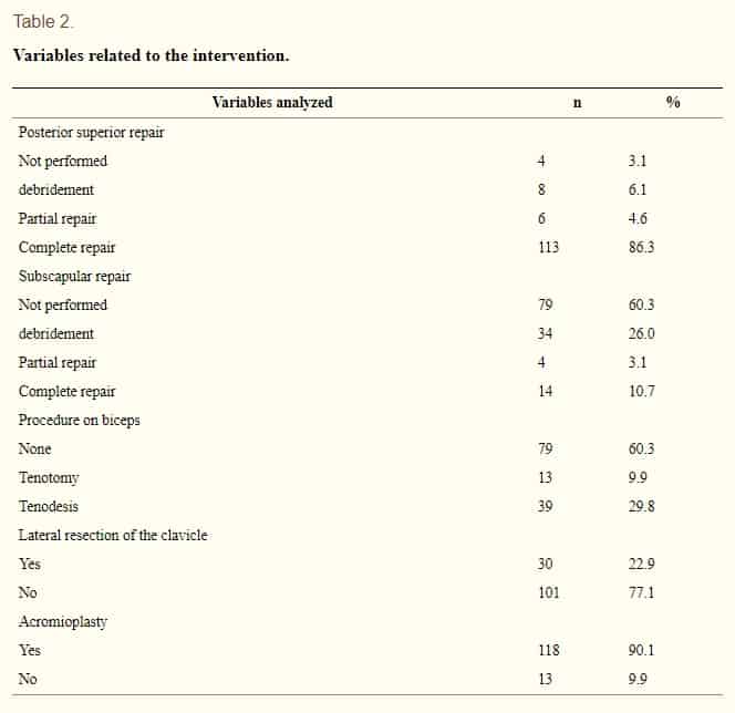 Fatores de prognóstico para os resultados clínicos após a reparação do manguito rotador Tabela 2