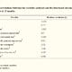 Fatores de prognóstico para os resultados clínicos após a reparação do manguito rotador Tabela 3