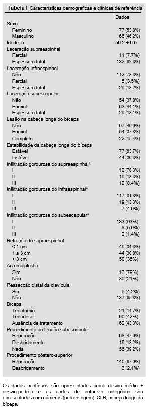 Tabela 1 Características demográficas e clínicas de referência