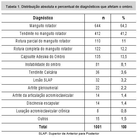 Tabela 1 Distribuição absoluta e percentual de diagnósticos que afetam o ombro.