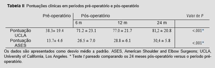 Tabela 2 Pontuações clínicas em períodos pré-operatório e pós-operatório