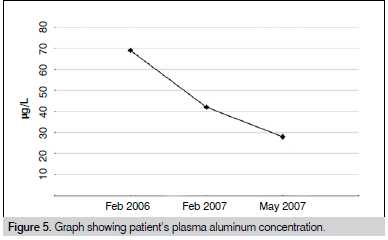 Figura 5. Gráfico mostrando a concentração de alumínio no plasma do paciente.