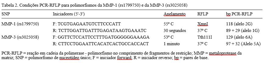 Tabela 2. Condições PCR-RFLP para polimorfismos da MMP-1 (rs1799750) e da MMP-3 (rs3025058) 