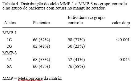 Tabela 4. Distribuição do alelo MMP-1 e MMP-3 no grupo-controle e no grupo de pacientes com rotura no manguito rotador.