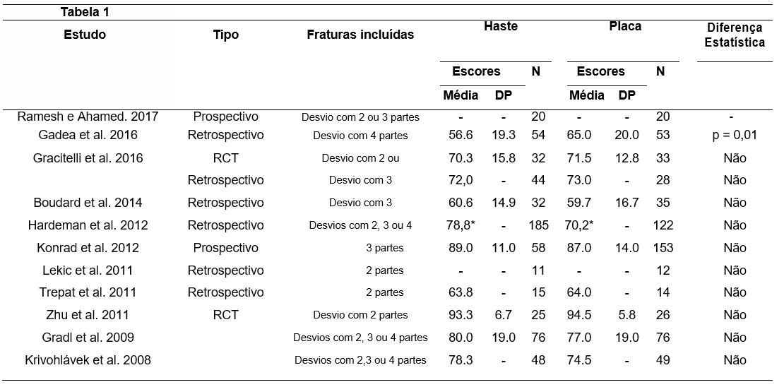 Tabela 1. Estudos clínicos que comparam hastes intramedulares bloqueadas e placas de compressão.
