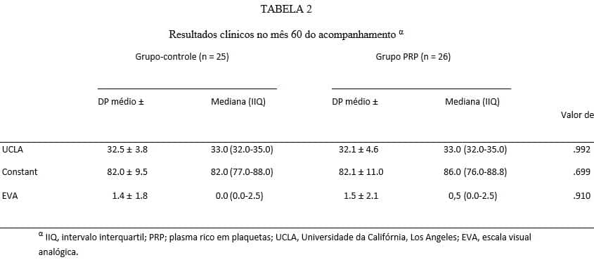 α IIQ, intervalo interquartil; PRP; plasma rico em plaquetas; UCLA, Universidade da Califórnia, Los Angeles; EVA, escala visual analógica.