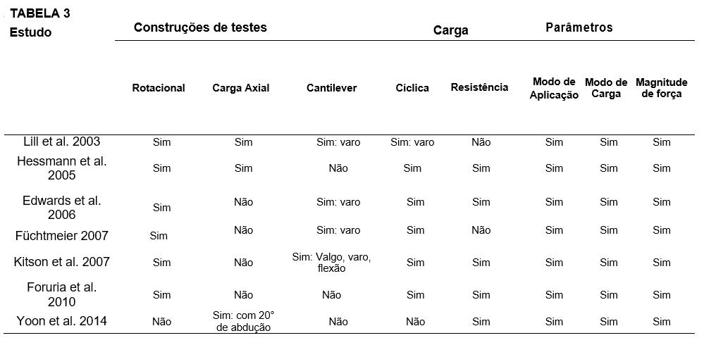 Tabela 3. Estudos clínicos que comparam hastes intramedulares bloqueadas e placas de compressão. Construção de testes, carga e parâmetros.