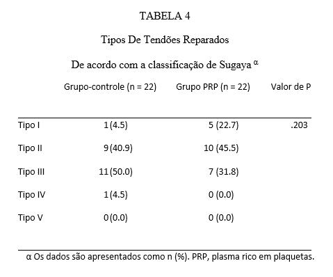 α Os dados são apresentados como n (%). PRP, plasma rico em plaquetas.