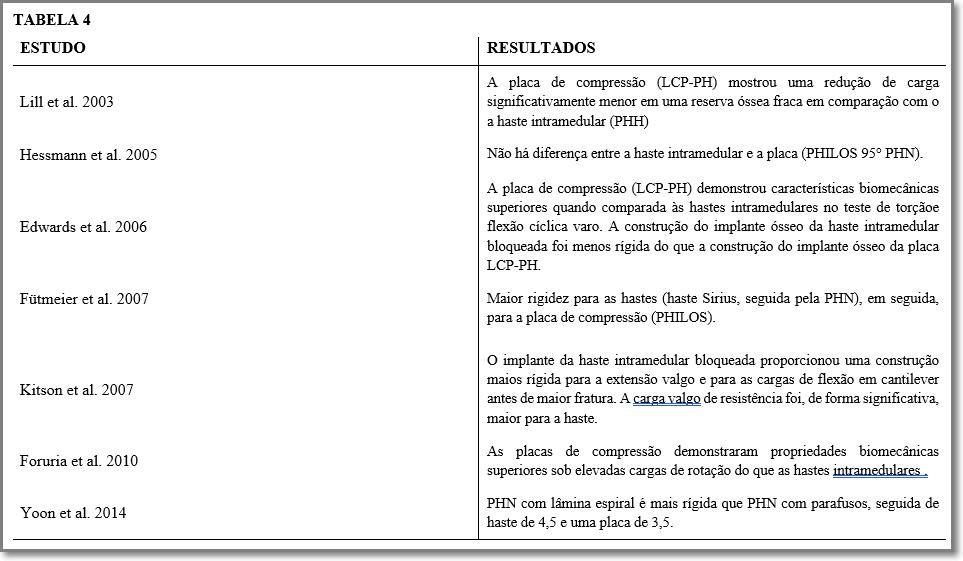 Tabela 4. Resultados dos testes biomecânicos que comparam haste intramedular bloqueada com placas de compressão.